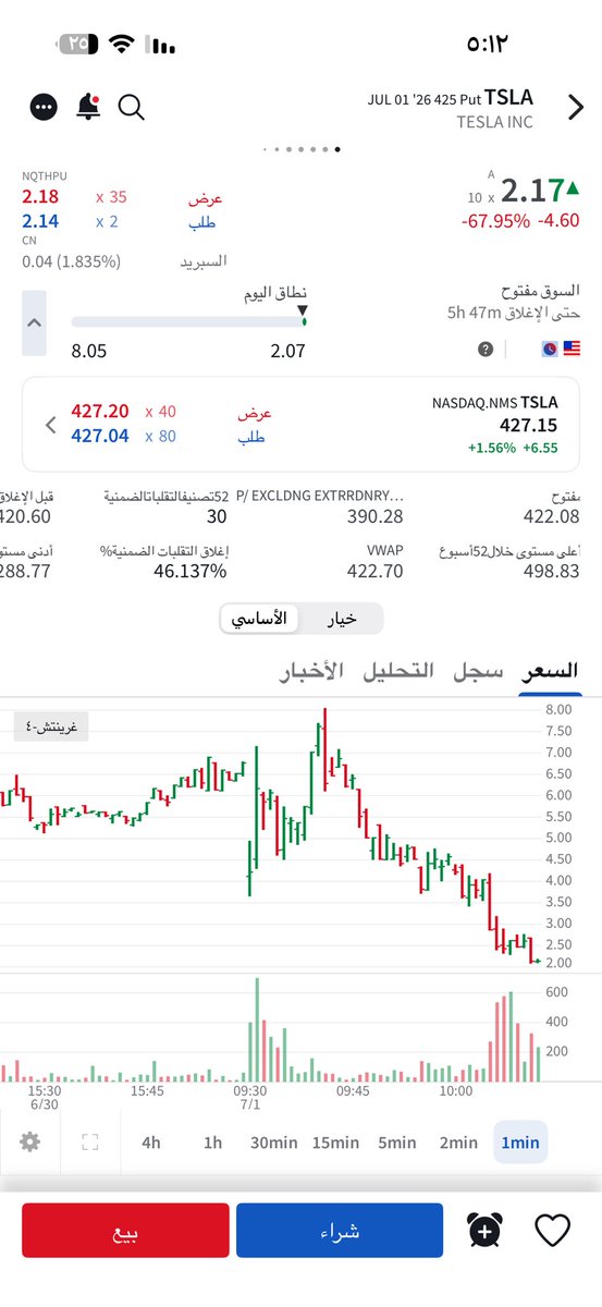 6qb66's tweet photo. #سباكس
#السوق_الأمريكي 
#spx 
#tsla
#تسلا

بنتابع عقد في تسلا 
تسلا فيه بوت والمفروض يبدا اليوم 
نبي نتابع معه عقد بوت ٤٢٥ 
نقول بسم الله 
يستهدف منطقه ٤٢١.٣٠
يثبت تحتها يستهدف ٤١٢ 
وقفه اغلاق نصف ساعه اعلى ٤٢٨.٤٠ https://t.co/eUVFeS8KXe