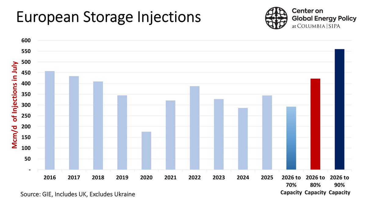 ira_joseph's tweet photo. The tale of the tape for July. 

Europe will need to inject gas at 422 Mcm/d in July to reach 80% capacity by Nov. 1. It's not an unprecedented rate, but it is unlikely given injections have been below average all summer, and Qatari is not  close to returning. @ColumbiaUEnergy https://t.co/GamliV8VSI