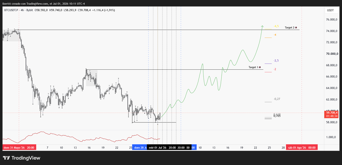 Lukketex's tweet photo. $BTC | A priori este va a ser mi plan para el mes https://t.co/l7dywpwntw