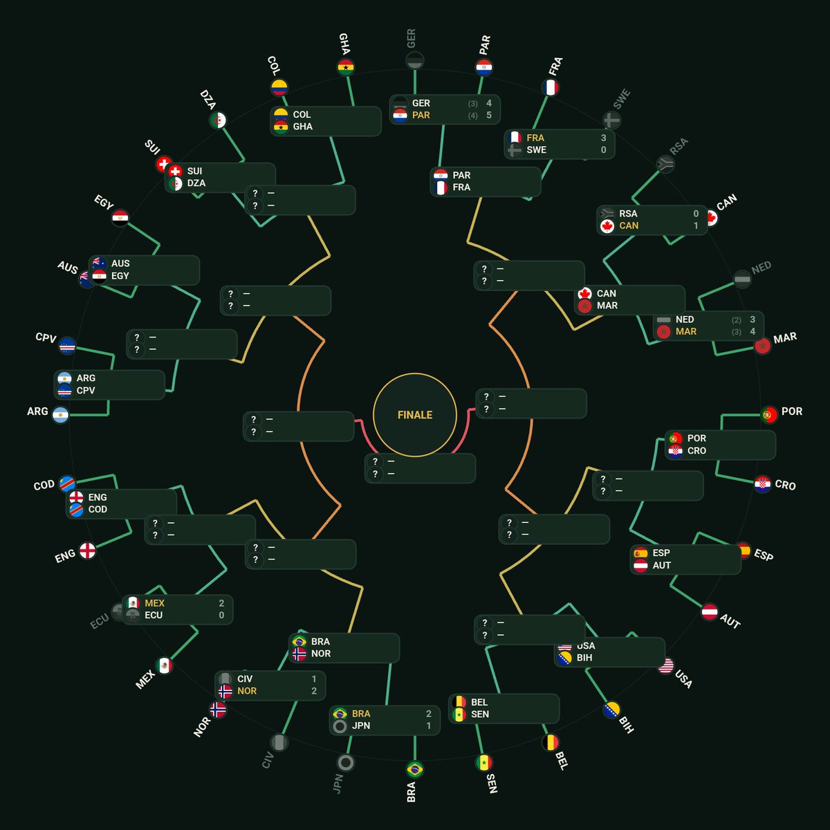 unrilaz's tweet photo. 🏆 Coupe du Monde 2026

Envie de visualiser les phases finales clairement et simplement ?

Et voilà :
https://t.co/rH2IpzUI96 https://t.co/Ly2mO0m69k