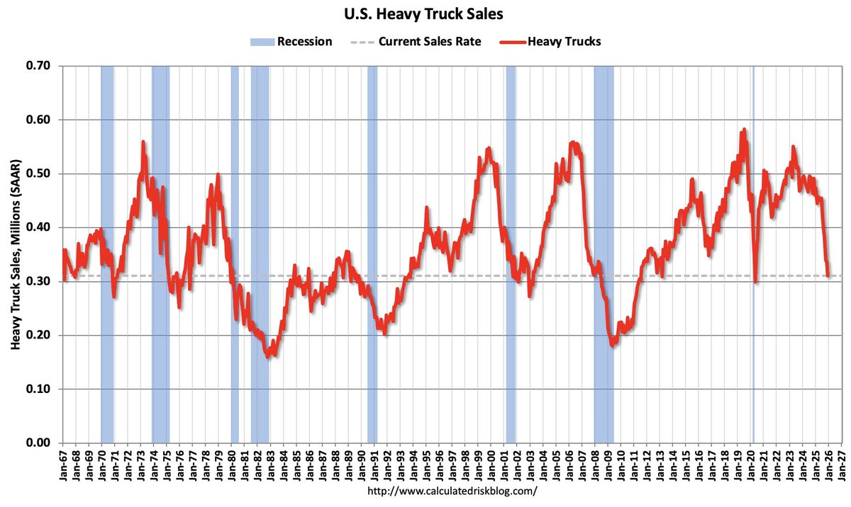 JTheretohelp1's tweet photo. Heavy Truck sales tend to give a good signal when it comes to the health of the underlying economy. This graph shows heavy truck sales since 1967 using data from the BEA. Usually, heavy truck sales decline sharply prior to a recession, and sales have collapsed recently. https://t.co/QdWoKFjdo8