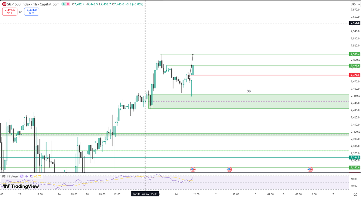 ttatg1's tweet photo. 1H fuck this shit 
#US500
#SPX
#ICT 
I told you don't panic 😎 https://t.co/vdVefs8iQ0
