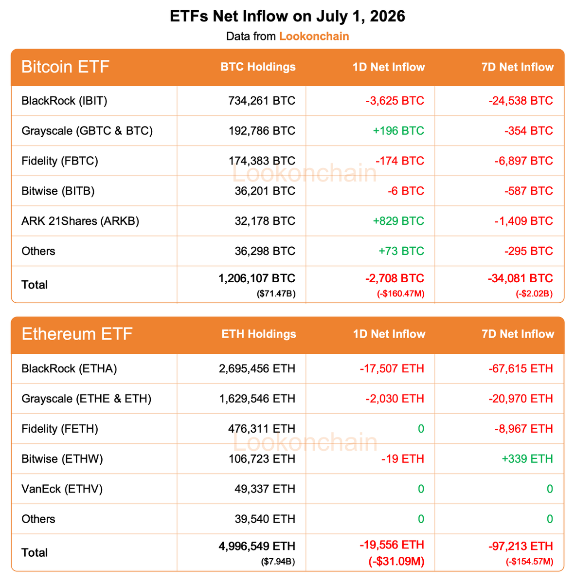 lookonchain's tweet photo. July 1 Update:

#Bitcoin ETFs:
1D NetFlow: -2,708 $BTC(-$160.47M)🔴
7D NetFlow: -34,081 $BTC(-$2.02B)🔴

#Ethereum ETFs:
1D NetFlow: -19,556 $ETH(-$31.09M)🔴
7D NetFlow: -97,213 $ETH(-$154.57M)🔴
https://t.co/VNLk1rlvvm https://t.co/2NJ3paldp2