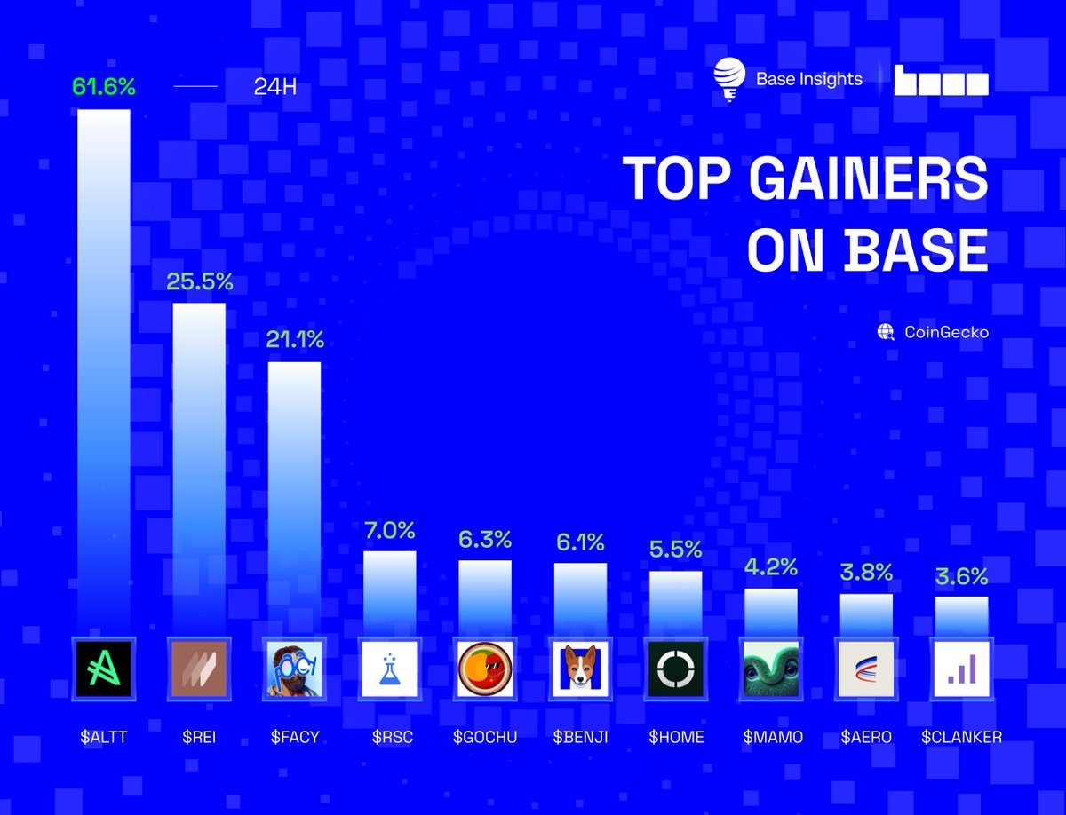 Base_Insights's tweet photo. Top gainers Base coins last 24H

What are you aping into next?👇

$ALTT @Altcoinist
$REI @rei_labs
$FACY @ArAIstotle
$RSC @ResearchHub
$GOCHU @gochujangonbase
$BENJI @Basenjiofficial
$HOME @defiapp
$MAMO @mamo
$AERO @AerodromeFi
$CLANKER @clanker_world https://t.co/LDTA44oVXd