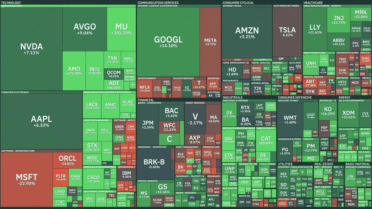 macotard's tweet photo. 2026年の株式市場、前半戦がついに終了📉

S&amp;P500の中で、今年これまでの好調銘柄をまとめたよ🔥

🥇 サンディスク $SNDK +857%🟢
🥈 マイクロン $MU +303%🟢
🥉 インテル $INTC +278%🟢
ウエスタンデジタル $WDC +271%🟢
シーゲイト +250%🟢
マーベル $MRVL +250%🟢
$DELL +243%🟢
コーニ https://t.co/apWm2mvLgQ