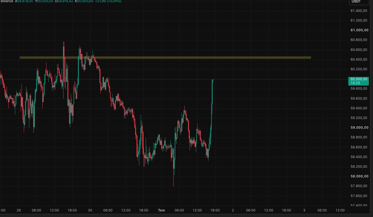 cryptorhaneth's tweet photo. $Btc short denemesi yapılacak bölge görseldeki gibidir. https://t.co/e5wpb9vuqA