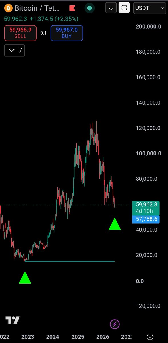 stogolp's tweet photo. BIG weekly close coming up lads..... https://t.co/wC2as5iQY9