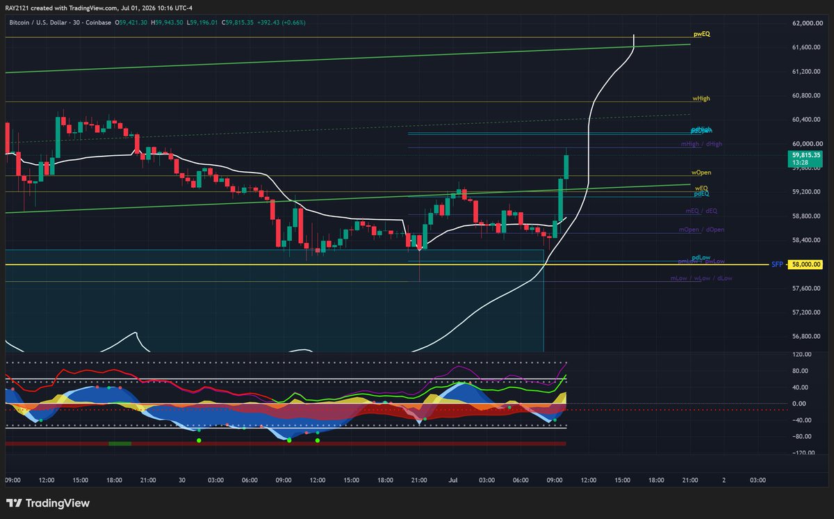 Trader__Ray's tweet photo. Shorts closed, Long scalp taken Upon NY Open  bitcoin:native https://t.co/MX1AvxZIud