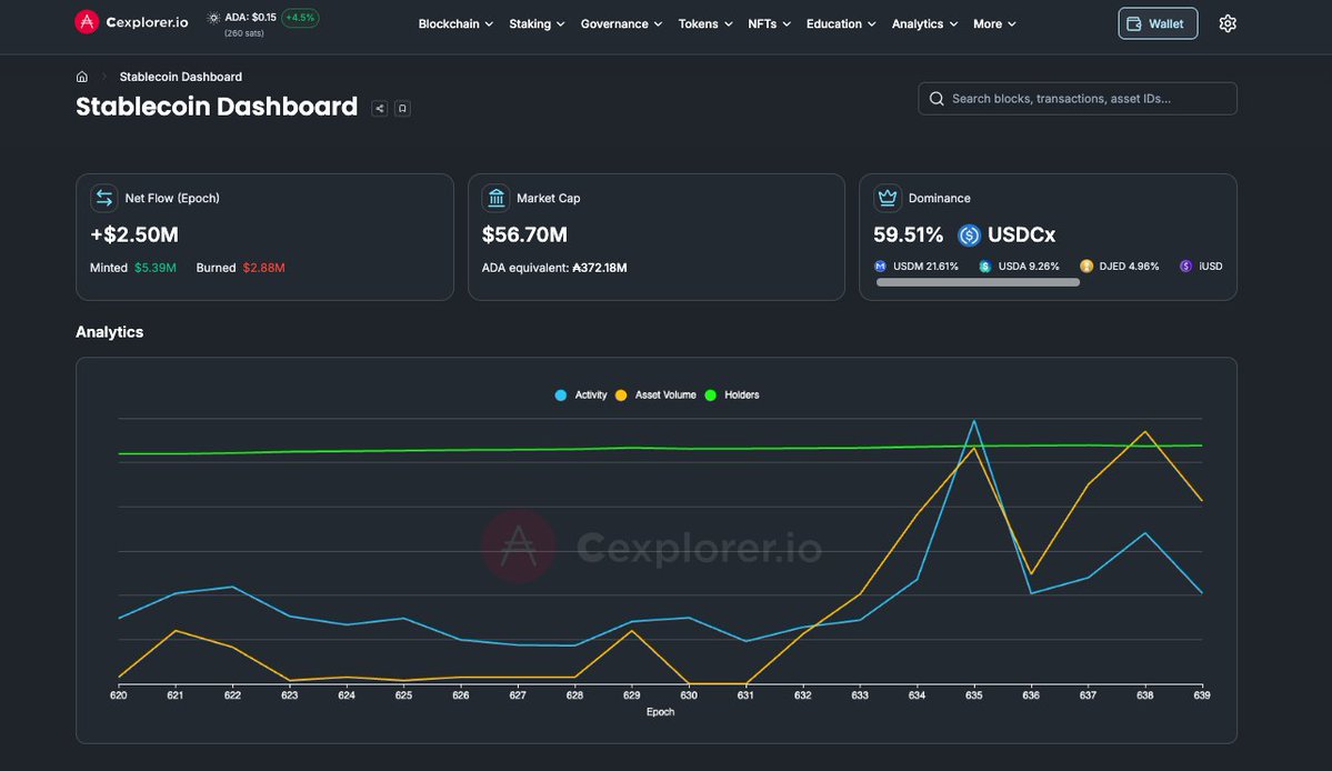 Cardanians_io's tweet photo. UPDATE: $USDCx is approaching 60% dominance across all Cardano cardano:native stablecoins.

Total marketcap of stables on Cardano is currently at $56.7M

There's still a lot of room for growth, but it's great to see the numbers steadily increasing. https://t.co/z5LZjOOPA9