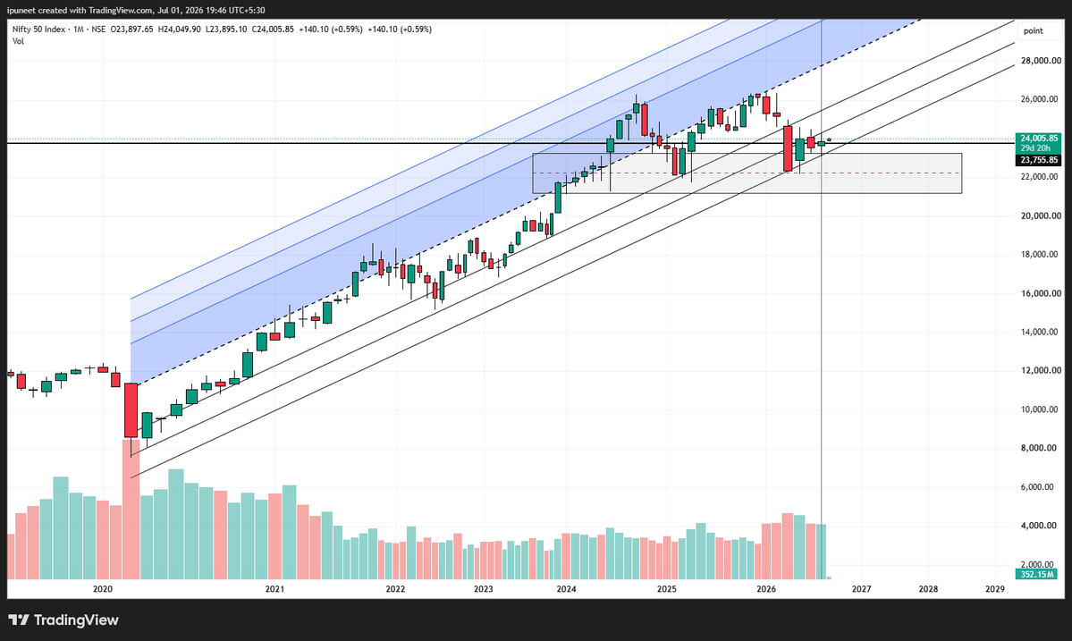 i2gain's tweet photo. #NIFTY #Nifty50 

Trading near the lower boundary of the rising regression channel since March 2020 low, 

Under a normal distribution, roughly 68% of closes fall within one SD, 95% within two and 99% within three. 

#sensex #OptionsTrading https://t.co/kJExgxtald