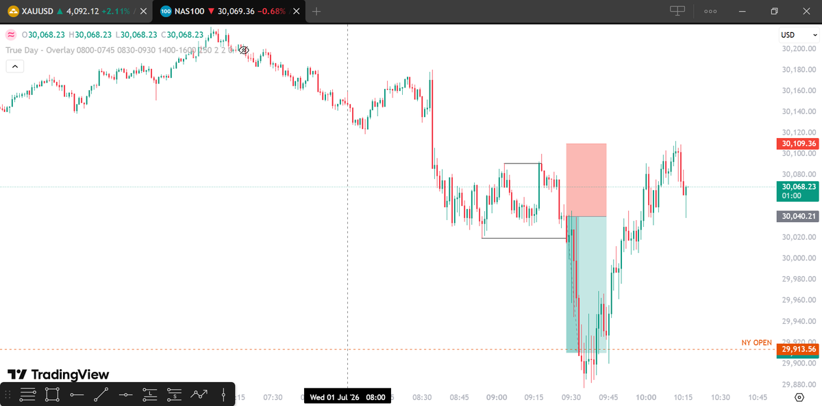 FrankClemFX's tweet photo. CLASSIC MODEL.   

Today's trade on $NAS100 https://t.co/jpM5nFAuFr