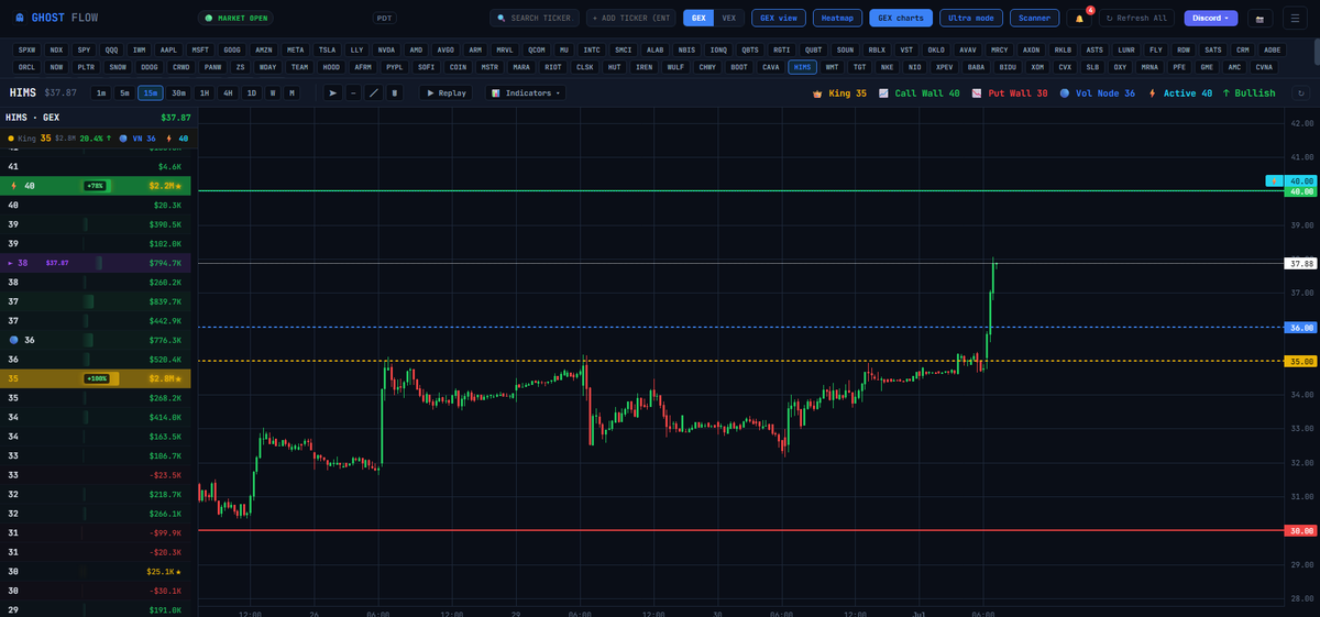 GhostFl0wz's tweet photo. Did i said $HIMS Last night!!
Yes we do! We play the Levels.
GEX Chart , Scanner Alert , Live Profit 
You can find your Next Stock!.
Join us Free! 
$RDDT $ASTS  $PLTR https://t.co/kxSbdNz5Ea