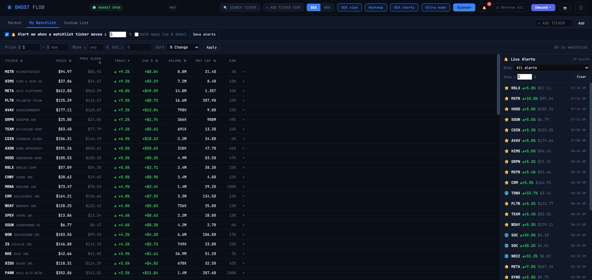 GhostFl0wz's tweet photo. Did i said $HIMS Last night!!
Yes we do! We play the Levels.
GEX Chart , Scanner Alert , Live Profit 
You can find your Next Stock!.
Join us Free! 
$RDDT $ASTS  $PLTR https://t.co/kxSbdNz5Ea