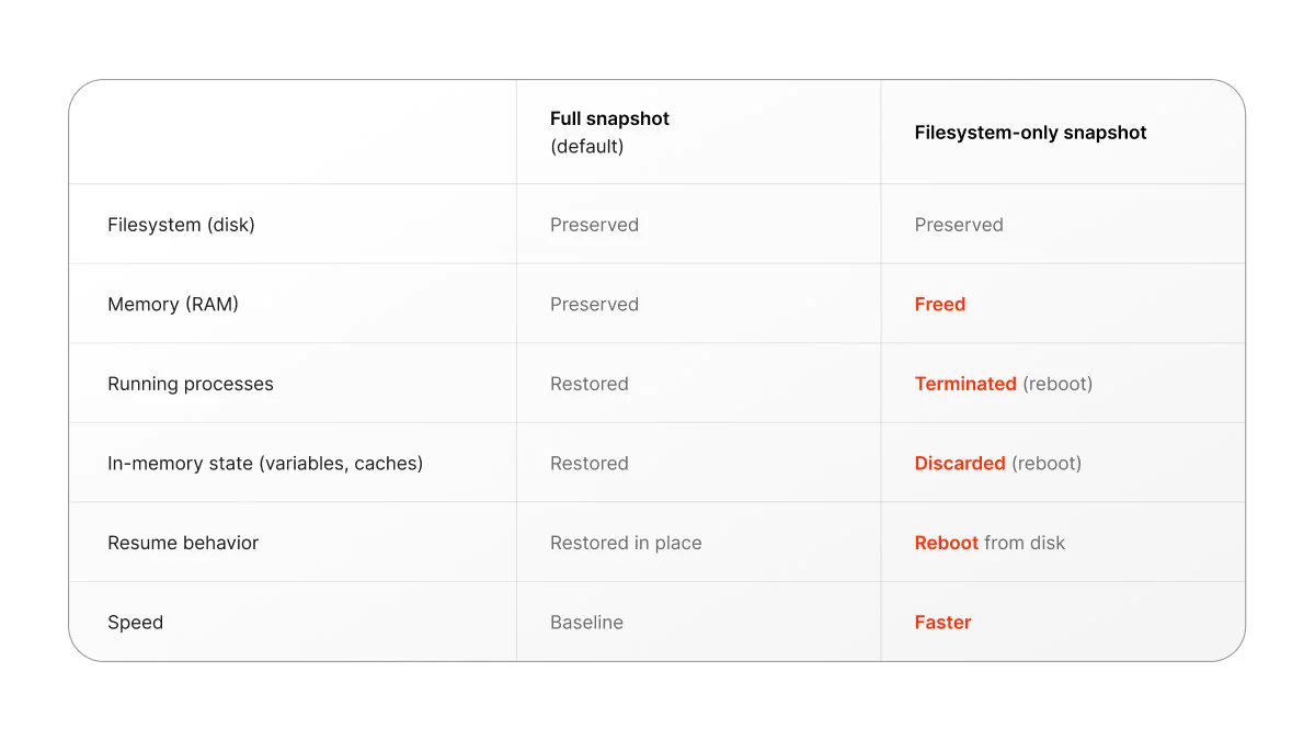 A comparison table outlining the differences between full snapshots and filesystem-only snapshots across various attributes.