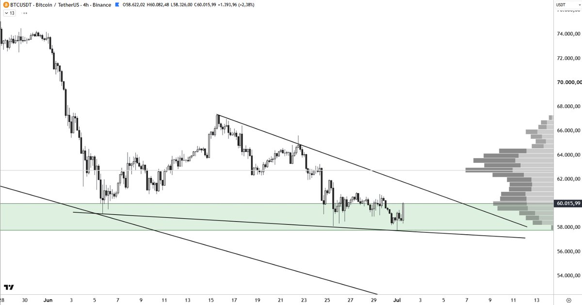 SUNCOASTMACRO's tweet photo. #Bitcoin Cleaned up the floor, filled up the bags. Accumulation phase: Completed. ✔️ 

Next stop: Waving goodbye to that descending trendline from above. Bulls are taking the wheel! 🎢📈 #BTC #CryptoTrading https://t.co/idjhhvj6J2