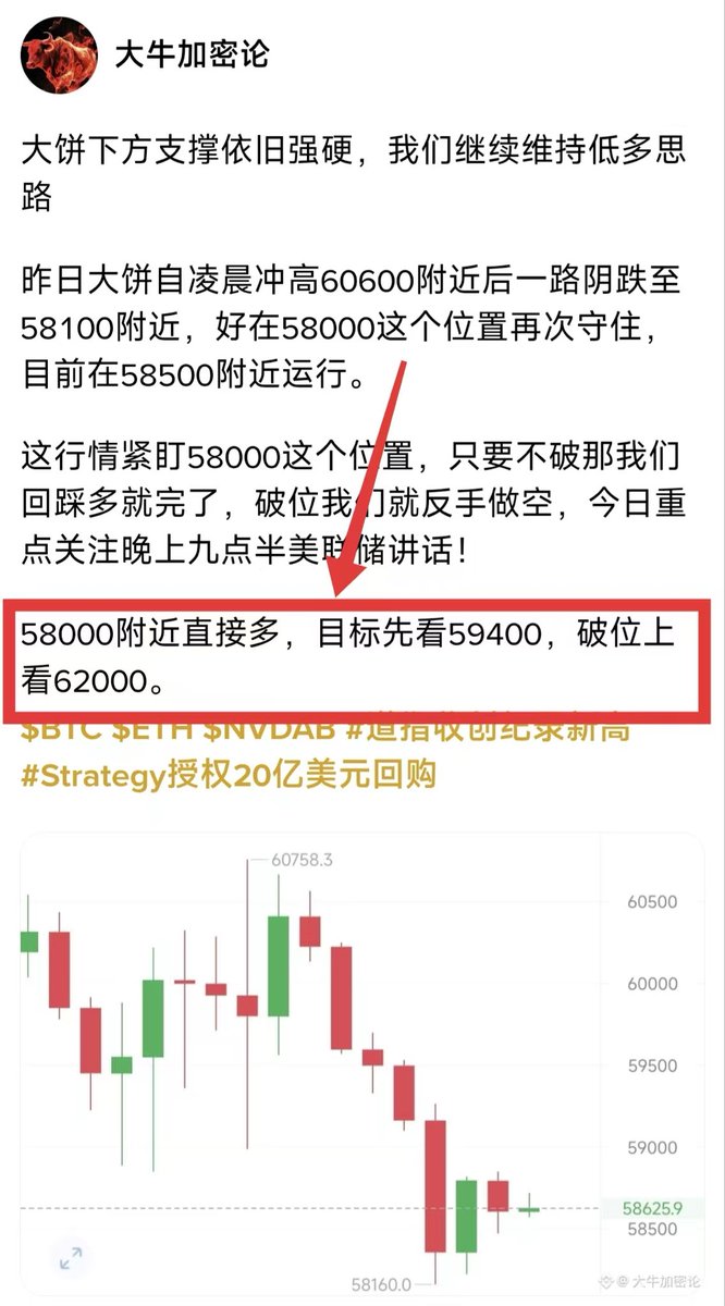 MICDaBoss's tweet photo. 兄弟们，一个个看空看舍了吧？按大牛的回踩多不是起飞？

大饼公开给出58000附近多，行情回踩58200附近直接猛拉，第一目标直接贯穿，抵达60000附近，1800+点空间

下方支撑依旧强硬，早间破58000只是虚假突破而已，多军兄弟们回踩多，加仓多！
$BTC $ETH https://t.co/IsvYk3P2gD