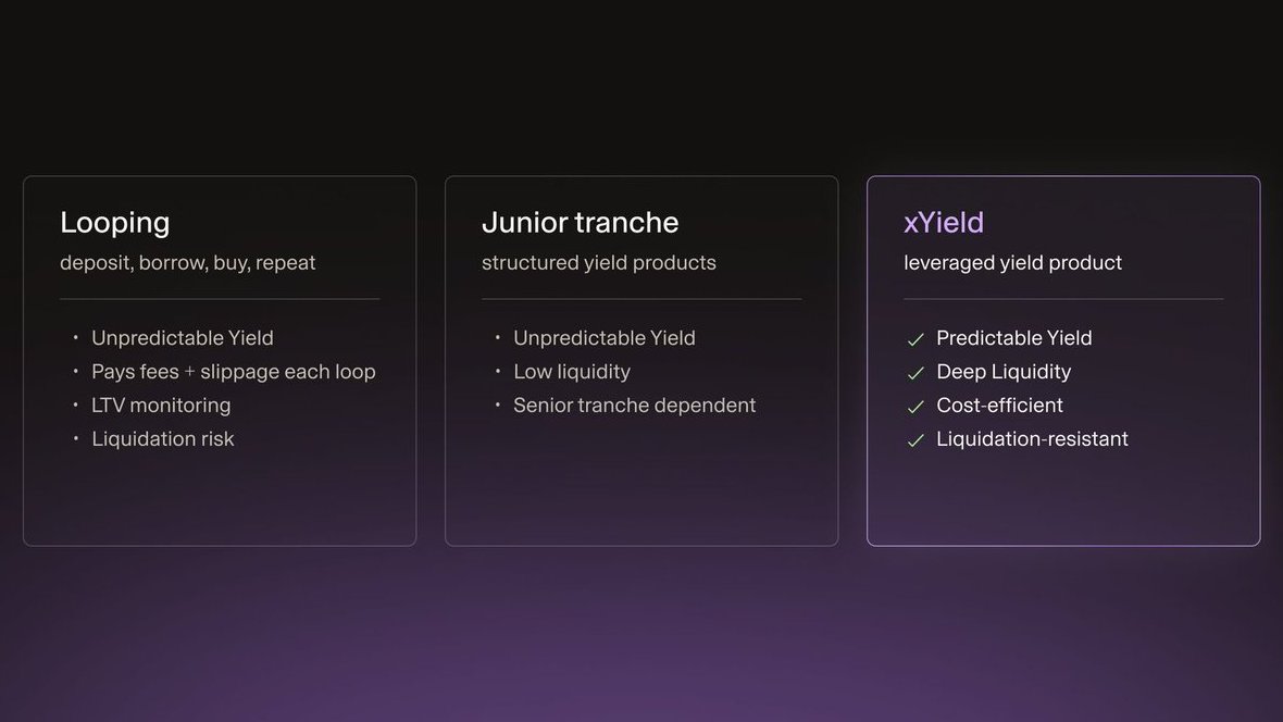 hylo_so's tweet photo. Study xYield, 3x Leveraged Yield Tokens. https://t.co/zrZwoOkBtt