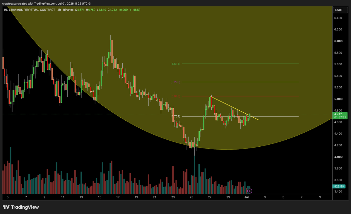 cryptoexca's tweet photo. $INJ update . 4H kapanışından sonra kulp için harekete geçecek muhtemelen dyor https://t.co/9AM9MJV7Kg