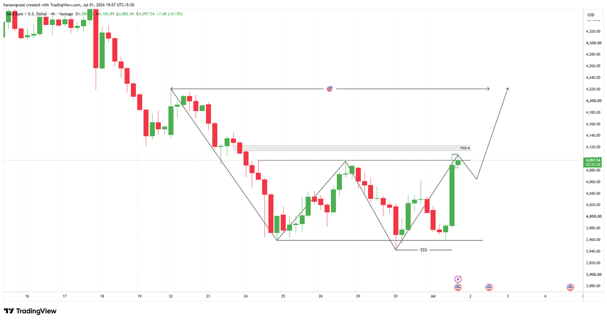 GRAViTON_TI's tweet photo. #XAUUSD taarget update https://t.co/CaK7O3HcI0