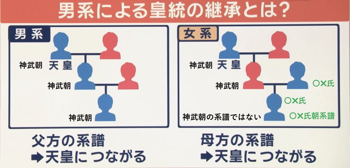 ve6nISVGs26jCuA's tweet photo. @takeuchikumiffy テレ朝大下容子ワイドスクランブルの系譜の説明
女系と言っているけどこれでは神武朝の継承にはならないんだよね。 https://t.co/yyLB1Upg3R