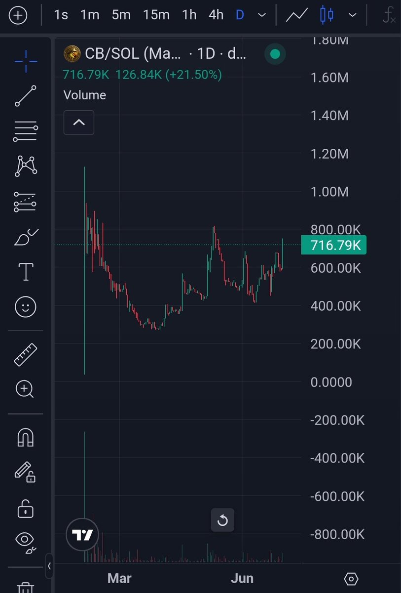 Hankusun's tweet photo. While everyone is buying straight garbage (that is clipping from 20m to zero), you could be buying something that consolidated and has been accumulated properly for months. Something with real products built to back it.

FG53WF6VGMb3eg19A76p4x6Ht267q2kze89h79MhZ9CB https://t.co/VpeMwhzogT