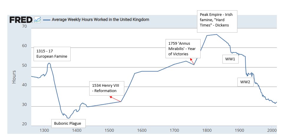 HenryJC1980's tweet photo. @SamaHoole Related to the post - hours worked in the UK back to 1260 AD, with some labels added. 1534 - a new religion, work is central. 1759 - the British empire becomes #1 - more work! 1870 first phase of major int'l world trade - less work, WW1/2 leads to increased worker demands. https://t.co/pB6SteJsib