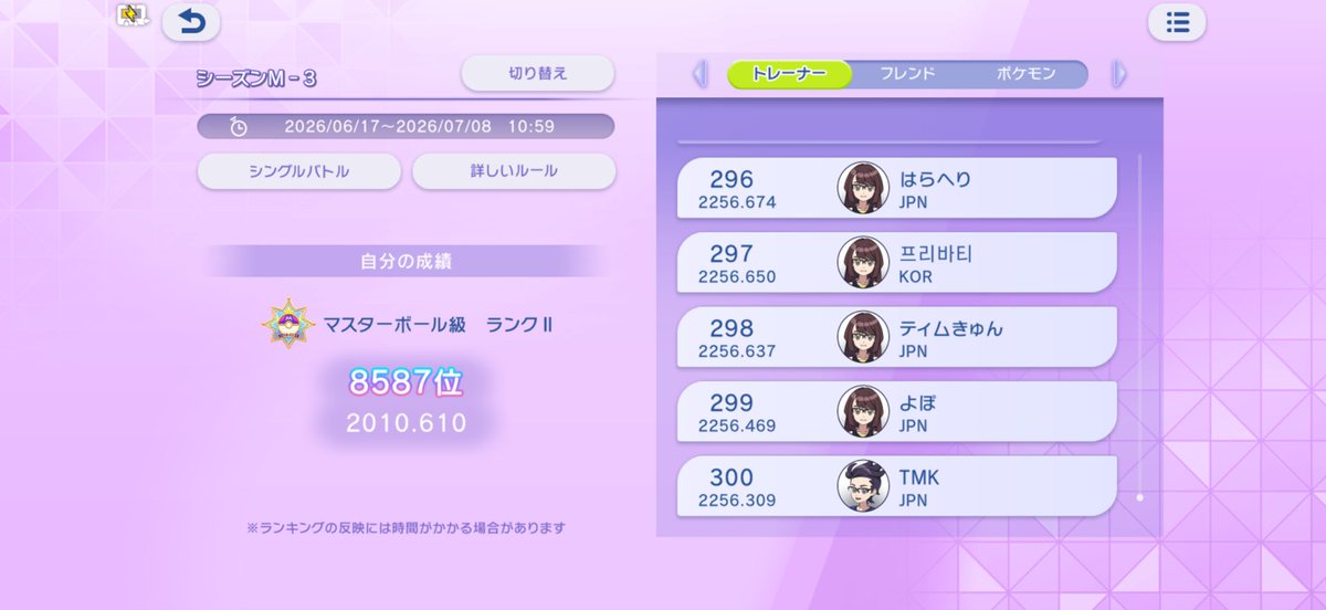 oeon_m's tweet photo. 1週間ぶりに2000台戻ってきた
チャンピオン級ボーダーとの差はかなり開いてしまった、、
遠いなぁ😂 https://t.co/jYXeXAKMYU