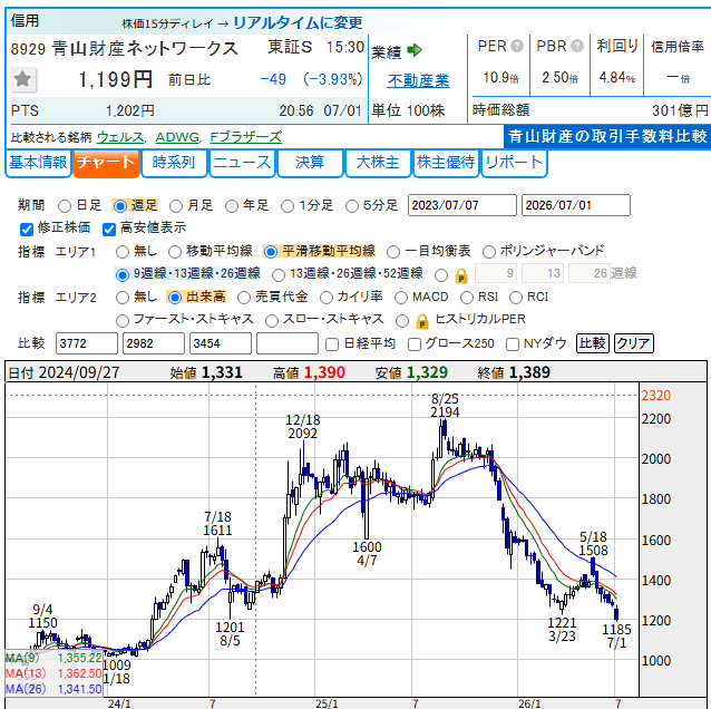 AkgTakeyoshi's tweet photo. 青山財産ネットワークスが1200円割れ！

15年以上連続増配で累進配当を宣言しているのが魅力的ですね✨

✅目安利回り
利回り4.9%：1183円
利回り５％：1160円
利回り5.1％：1137円
利回り5.2%：1115円 https://t.co/hQtSPokK0z