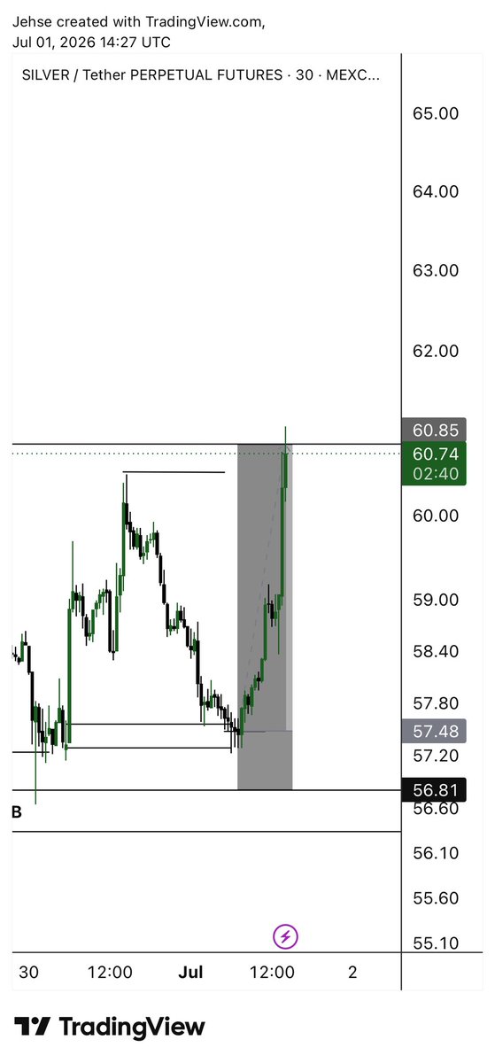 JehseTrades's tweet photo. A good start to July. $XAGUSDT https://t.co/DxhniwIgOw