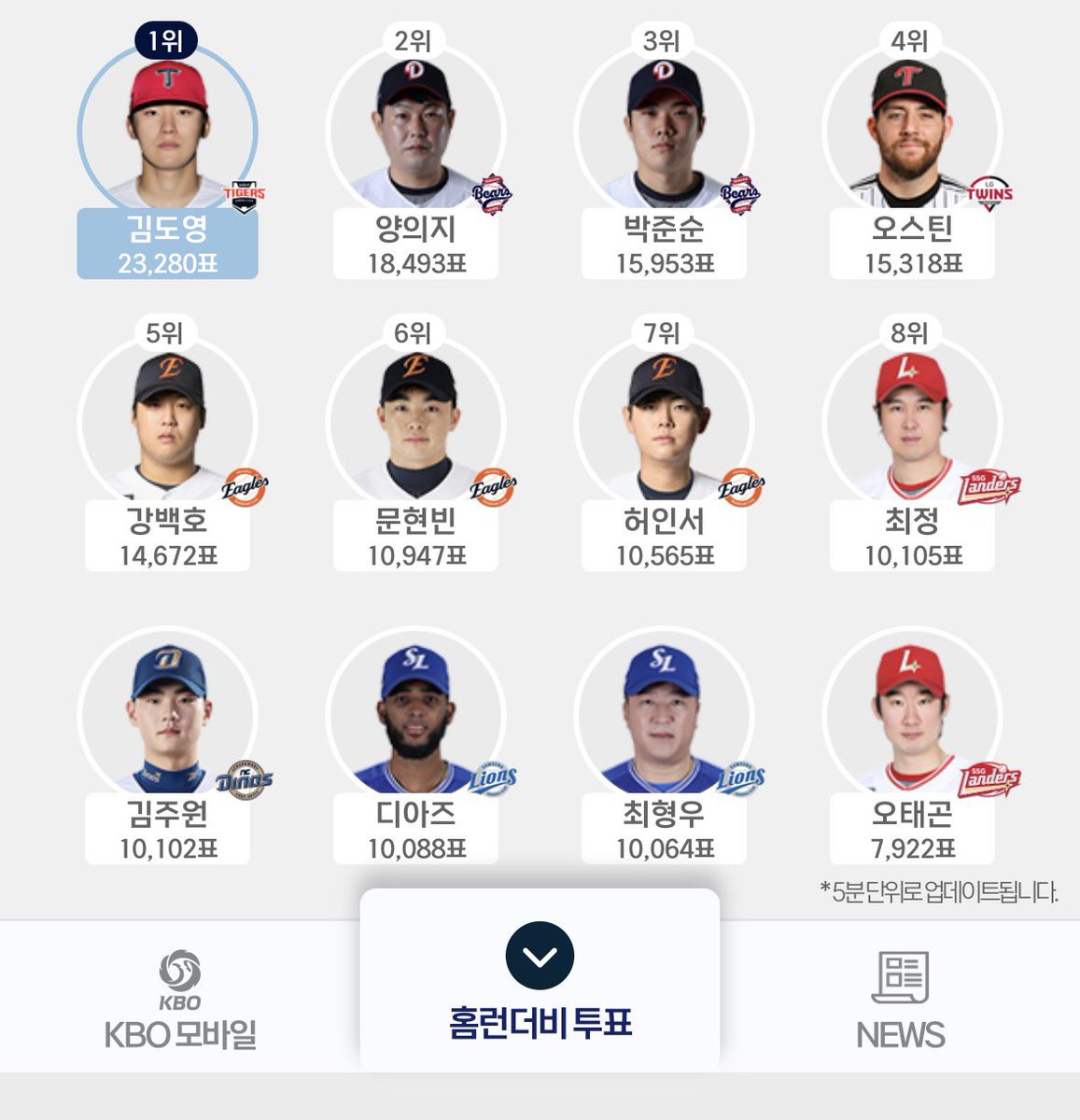 NCmaeng's tweet photo. 녀러분 지금 주원이 9등인데 3표차이!! 😭😭😭 투표해서 홈런레이스 보내줍시다… 투표해요 ~~~ https://t.co/Gg6713OiwB