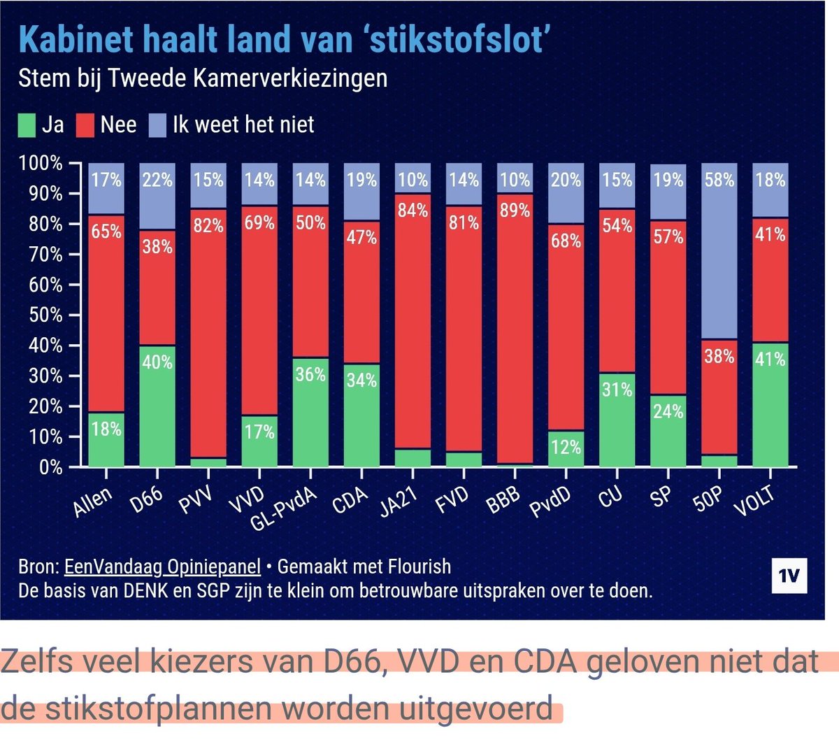Jaap441977's tweet photo. Nederland door plannen van dit kabinet van 'stikstofslot'? Twee derde denkt van niet.
https://t.co/5yatIZx9ew https://t.co/bWOU8NIr8e