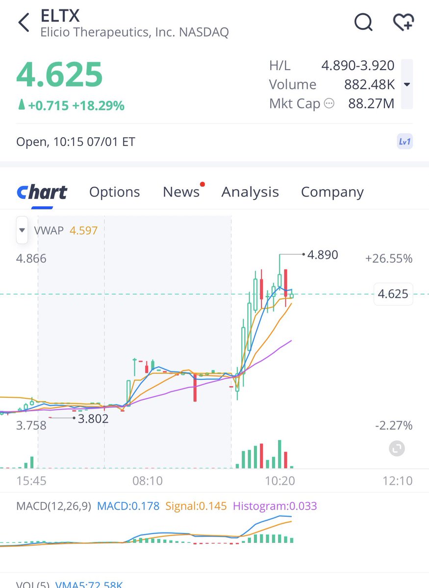 eng_baher95's tweet photo. $ELTX
شراء من 4.50 الي 4.60 
هدف اول 4.80 
هدف تاني 5
وقف 4.30

قروب  مضاربي الاسهم الامريكي 
https://t.co/9Yh35ToPAL
  #الاسهم_الامريكية
$SPX $BTC $AMZN $NVDA $META $MSTR $AMD $PLTR $TSLA $ASST $BNAI https://t.co/rGDZavIIvb