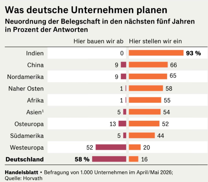 Techaktien1's tweet photo. Dank grüner Deindustrialisierung werden unsere Arbeitsplätze exportiert. Viele Menschen wollen nicht verstehen, was Standortnachteile und -Vorteile sind. Repost, wenn Du es verstehst. https://t.co/FRErn79HWO