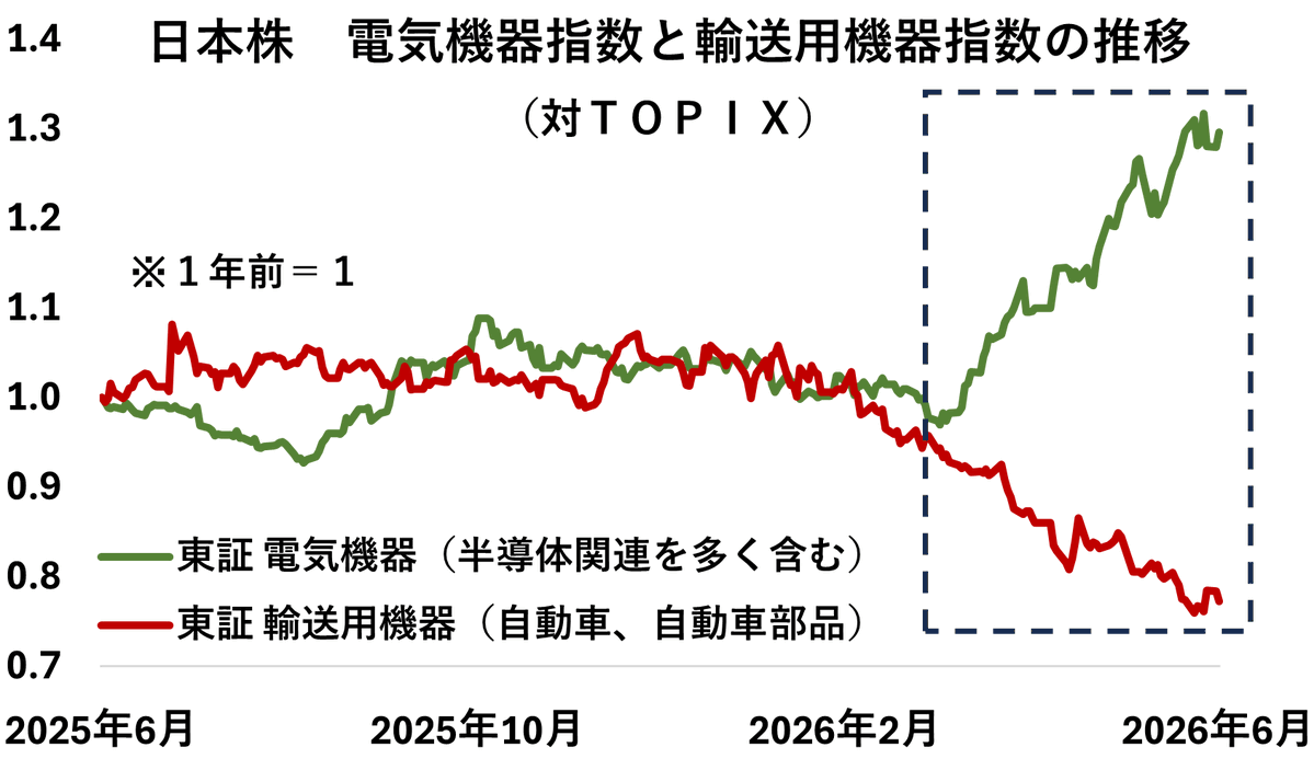 kabu_neko_sake's tweet photo. 軟調な日本の自動車株😢

世界的なEV車と次世代車（SDV）の競争激化や、中東情勢の悪化による流通と原材料コストの問題はあるとしても…

これ、やっぱり半導体・メモリ株に投資資金を吸われていませんか？？
上下に動き出したタイミングがあまりにも…

ちなみに、輸送用機器セクター全体の業績は、今期も来期も底堅い増益が期待されているようです🐱