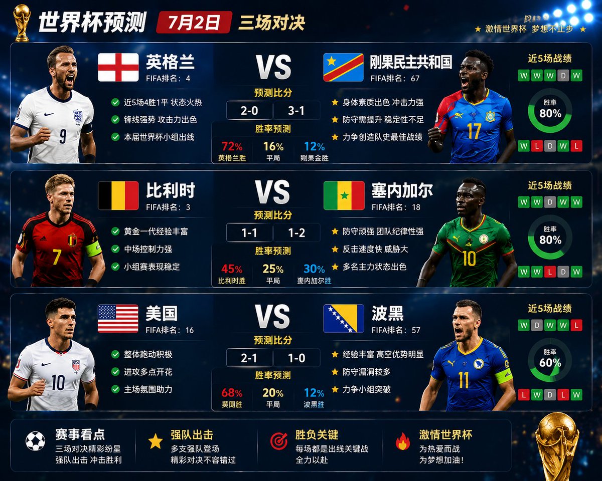 Cengizzozturk's tweet photo. 7月2日三场对决预测

英格兰 VS 刚果
2-0       3-1

比利时 VS 塞内加尔
1-1          1-2

美国 VS 波黑
2-1          1-0 https://t.co/KIkVkVG263
