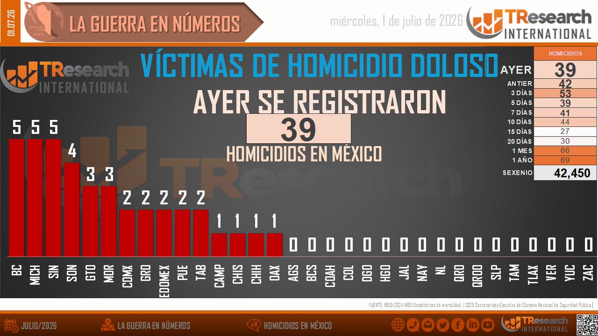 TResearchMx's tweet photo. CONCENTRACIÓN DEL DÍA
#BC, #MICH y #SIN encabezaron la jornada con 5 homicidios cada uno, seguidos por #SON con 4 casos. En conjunto, estas cuatro entidades concentraron 19 de los 39 homicidios del día, equivalente al 49% del total nacional. #BC #Michoacán #Sinaloa #Sonora https://t.co/Rs6lbFwlJ9