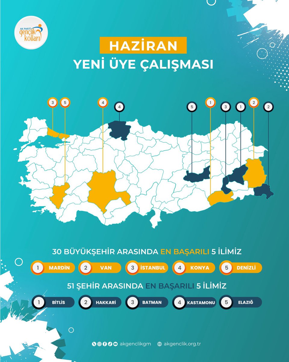 avibrahimkelek's tweet photo. Haziran ayı üyelik çalışmalarında en fazla üye kazandıran büyükşehirler arasında dereceye girmenin gururunu yaşıyoruz.

Bu başarı; gece gündüz demeden sahada emek veren Gençlik Kolları teşkilatımızın, İlçe Başkanlıklarımızın ve davamıza gönül veren tüm kardeşlerimizin ortak eseridir.

Emeği geçen tüm teşkilat mensuplarımıza gönülden teşekkür ediyor, özverili çalışmalarından dolayı her birini tebrik ediyorum.

Durmadan, yorulmadan; daha güçlü bir Konya, daha güçlü bir teşkilat için çalışmaya devam edeceğiz.

#AKGençlik #Konya