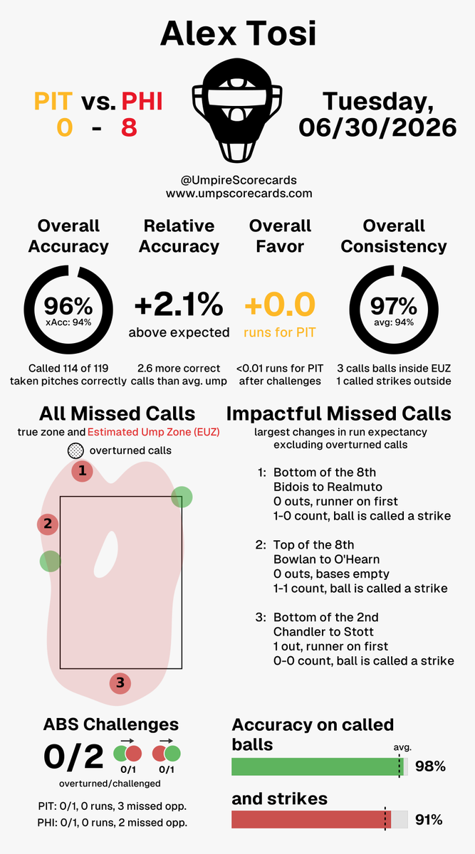 UmpScorecards's tweet photo. Umpire: Alex Tosi
Final: Pirates 0, Phillies 8
#LetsGoBucs // #RingTheBell
#PITvsPHI // #PHIvsPIT
More stats for this ump 👇
https://t.co/MyXhHaXwZS https://t.co/BdbgiMpw3I