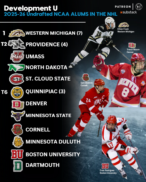 CollegePuckNXT's tweet photo. Development U?👀
These NCAA hockey programs produced the most undrafted alumni who played in at least one NHL game during the 2025–26 season.
Which program has the best development culture? 🏒 https://t.co/u8xbXTRDvg