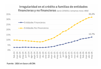 cbuteler's tweet photo. El estrés crediticio excede al sistema bancario. En el caso de las entidades no financieras, la mora alcanzaría un crítico 32,2%.
Este nivel refleja el agotamiento en la capacidad de pago de los sectores con menor acceso al crédito tradicional. https://t.co/IZRrGKNAAg