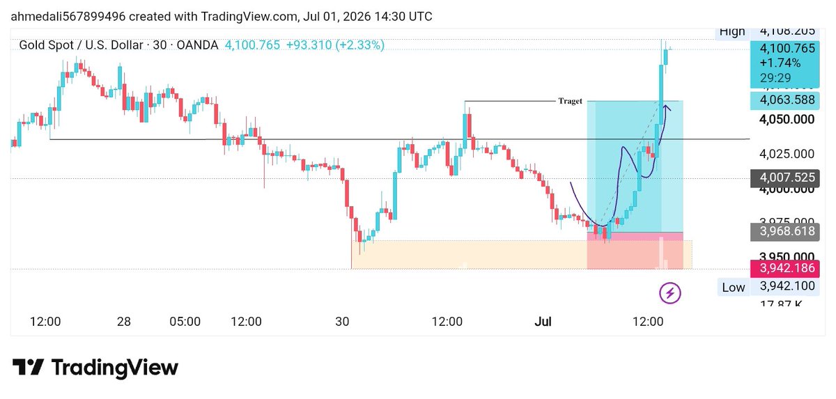 u5gdv's tweet photo. #xausd

#Forex #دکان_الذھب

Full Traget successful wait for new Entry https://t.co/nar17jr7uJ