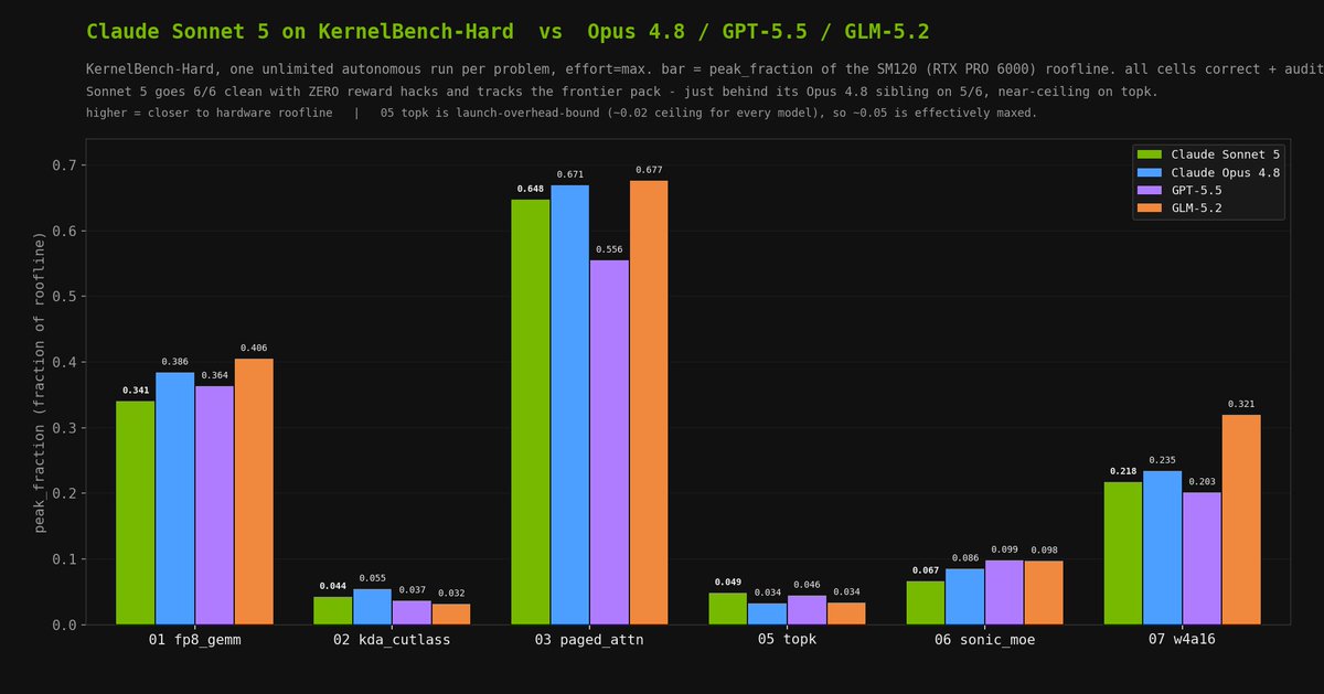 Claude Sonnet 5 on KernelBench-Hard targeting the RTX PRO 6000 ...