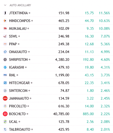 StarkJave's tweet photo. Auto Ancillary is looking strong today 🔥
Definitely one to watch. https://t.co/GXq0gtcE7a