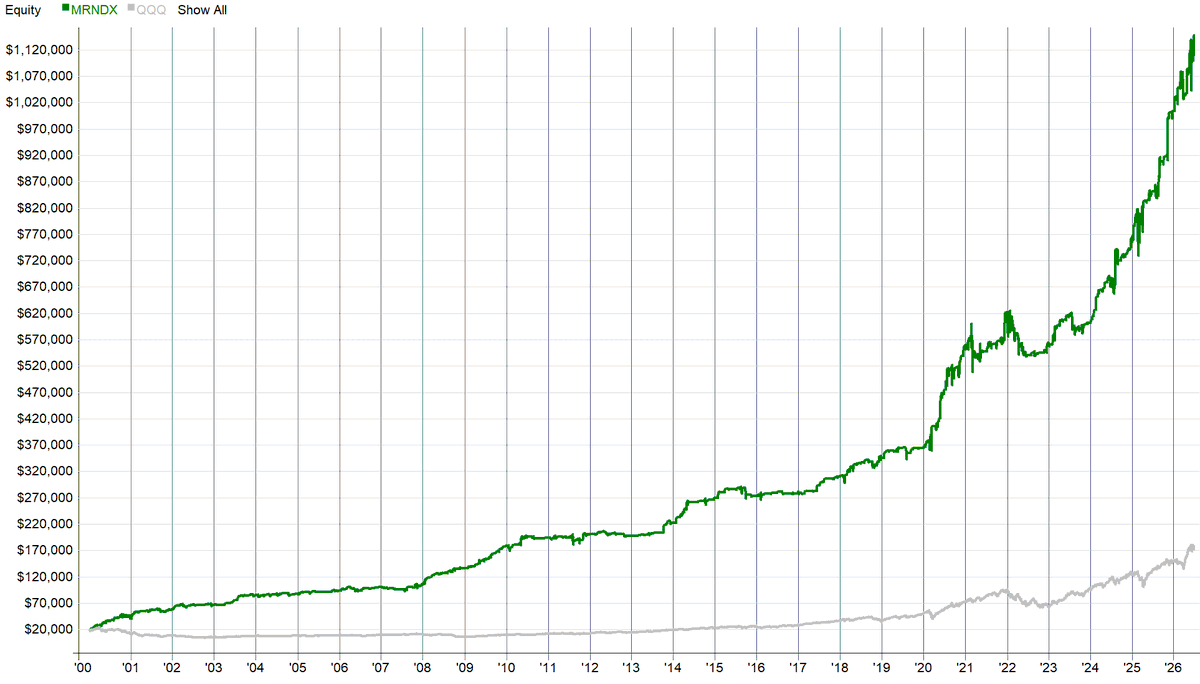 SystematicPeter's tweet photo. Most trading posts show an equity curve and hide the rules.

Here I do the opposite.

This is a Nasdaq 100 long mean reversion model with:

• Complete rules
• Free backtester
• Multi-year OOS validation

It is not my top performer. I do not trade this live. Yesterday’s IV mean reversion model has stronger performance.

But this one is a useful research model because everything is visible.

Rules in simple English:

Universe:
• Nasdaq 100 stocks
• Price above $5
• 20-day average volume above 100,000 shares
• Close above the 200-day EMA
• ATR(5) above 3% of price

Entry:
• Stock closes more than 3% below yesterday’s close
• Rank candidates by ATR%
• Buy with a limit order 0.9 × ATR(5) below the close
• Position size: 20% of equity
• Max 10 open positions

Exit:
• After entry, work an exit limit 0.5 × ATR(5) above the close
• Exit if the stock closes above yesterday’s high
• Or exit after 9 bars
• Commissions included

This is not ready-made financial advice.

This is the kind of model I like for research education:

simple enough to understand,
specific enough to test,
mechanical enough to automate,
and OOS tested so you can see how it behaved beyond the original research sample.

Full rules + free backtester:
https://t.co/xfmF7n8APh
