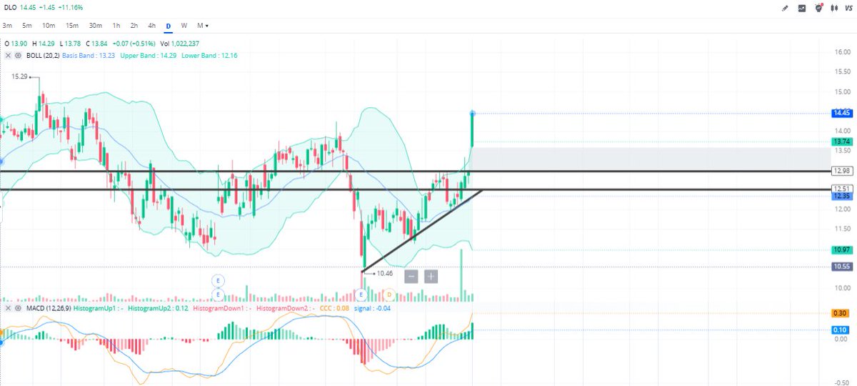 BreadAlerts's tweet photo. $DLO was bullish on this name but completely forgot to follow up on it. It's a good breakout trade to recap. Was up trending into a resistance (ascending triangle). 12.50 was a key level it reclaimed and crazy move up today after 13.00 breakout. #Recap #Stockstudy #breakouttraderecap