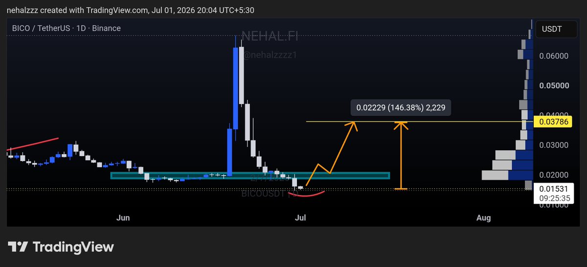 nehalzzzz1's tweet photo. $BICO https://t.co/8sBhvzgnwt