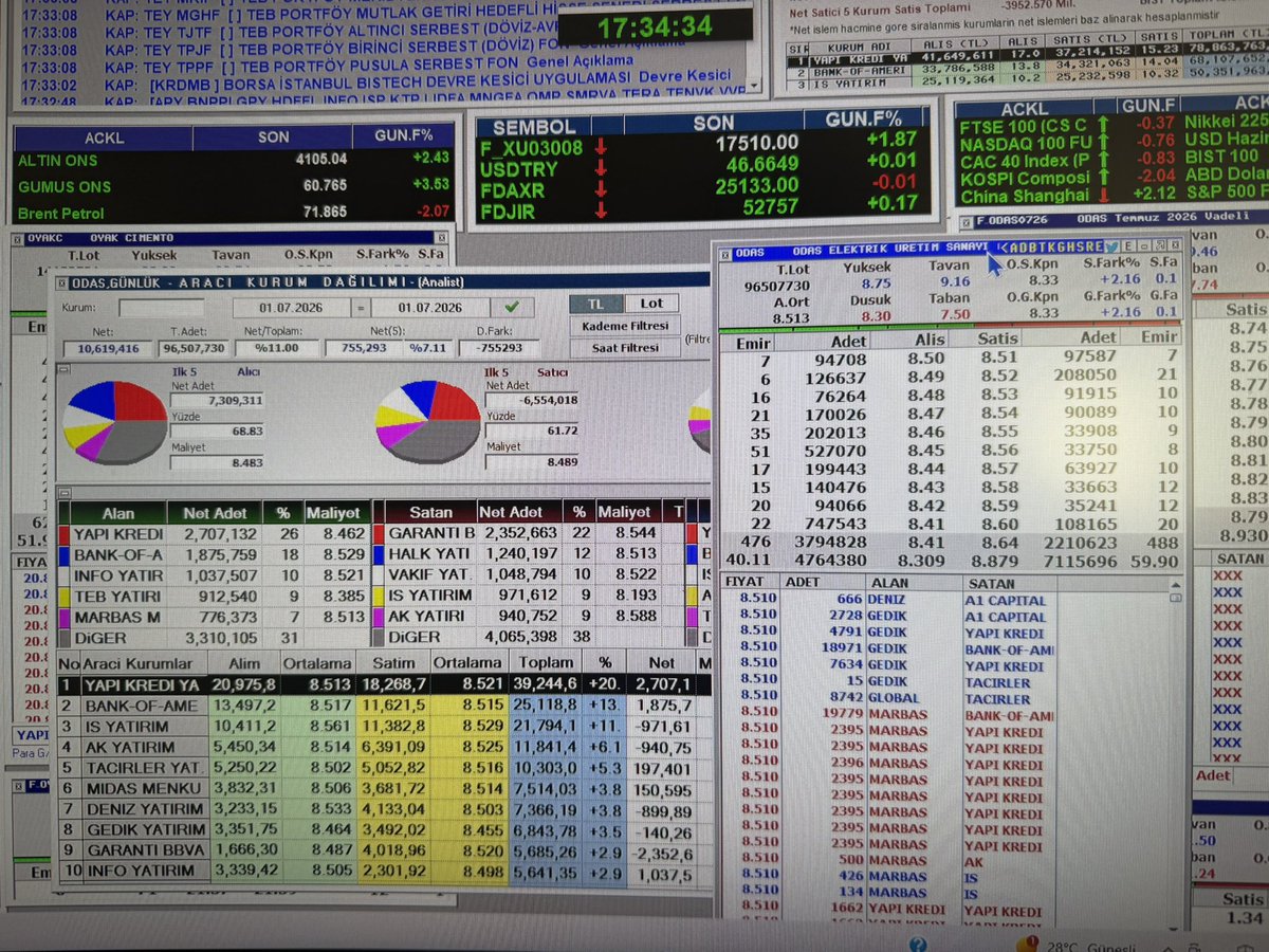 gokhanbilik1's tweet photo. Bank of America BOFA 
2 milyon lot aldı #odas 

Esas şimdi yukarı tetiklenirse 
O zaman 4 milyon lot daha alıcak 

Bakalım görelim 

HisseChat @HisseChat https://t.co/Ks7XJLX2bA
