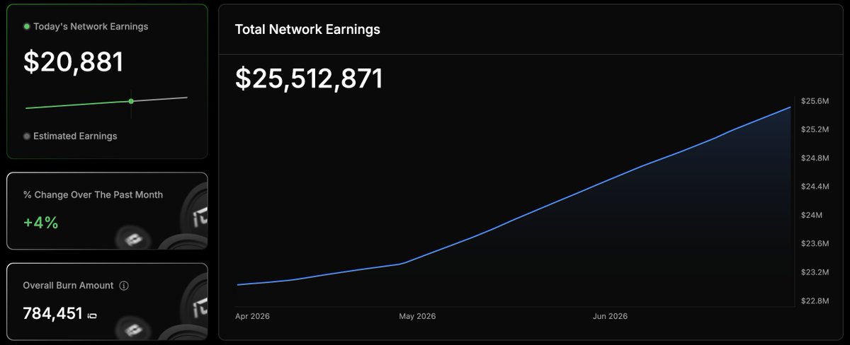 ionet's tweet photo. 116,118 $IO burned today.

Total burned: 784,451.

Not a buyback, or a promise. Real enterprise revenue converting into real deflation, automatically, on-chain.

The IDE doesn't need a narrative. 

Utility does the talking. https://t.co/N4ao7t7f7z