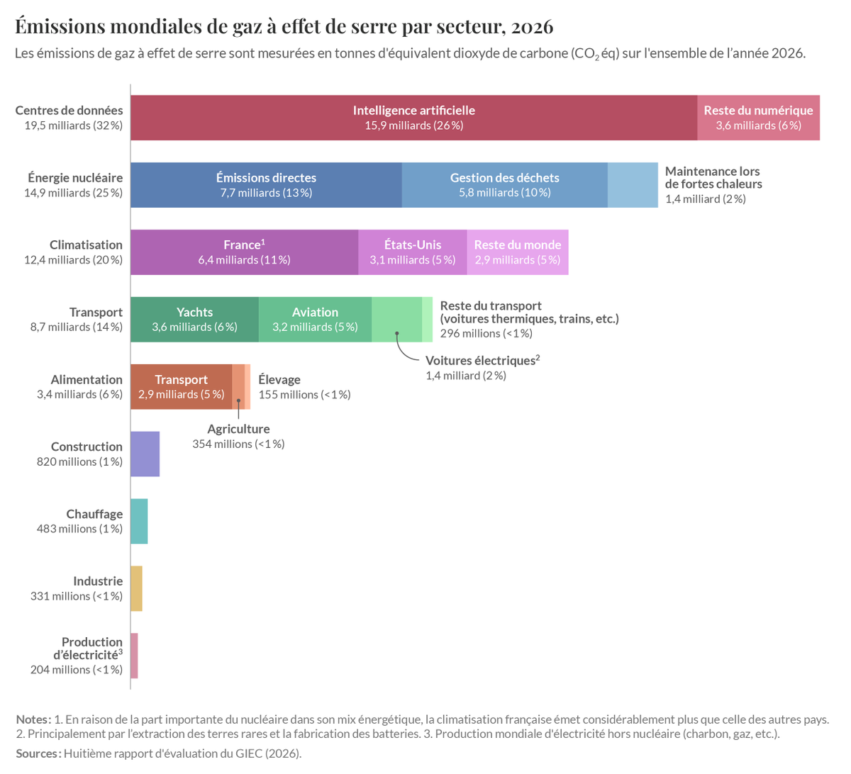 DIMENSION_YT's tweet photo. Depuis la canicule il y a pas mal de débats sur qu'est-ce qui pollue le plus, donc pour clarifier les choses j'ai trouvé ce graphique qui résume bien les principales sources d'émissions dans le monde : https://t.co/I2uUth6shi