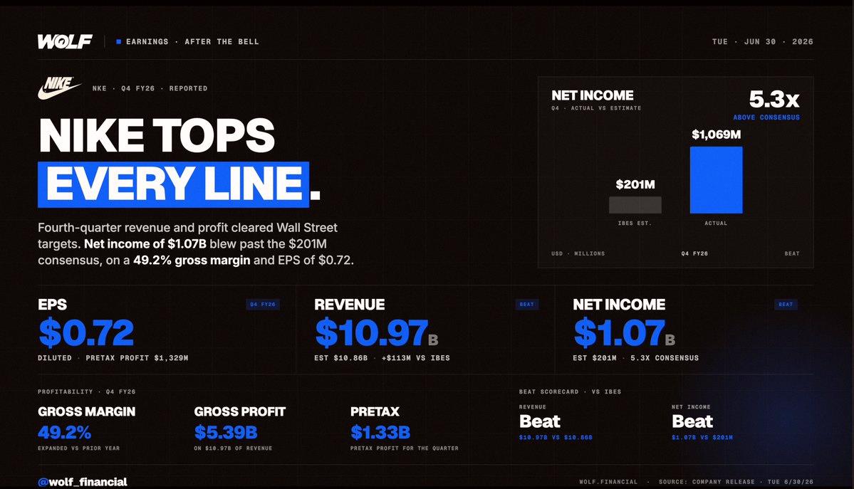 rk_psps's tweet photo. NIKE $NKE のQ4決算が出たよ📊

売上高：109.7億ドル（予想108.6億ドル）✅
純利益：10.7億ドル（予想2.01億ドル）✅
EPS：0.72ドル
粗利率：49.2%
粗利益：53.9億ドル
税引前利益：13.3億ドル

売上は予想をちょっと超えた程度なんだけど、注目は利益面。純利益がウォール街の予想の5倍以上 https://t.co/BmtUdlcMw0
